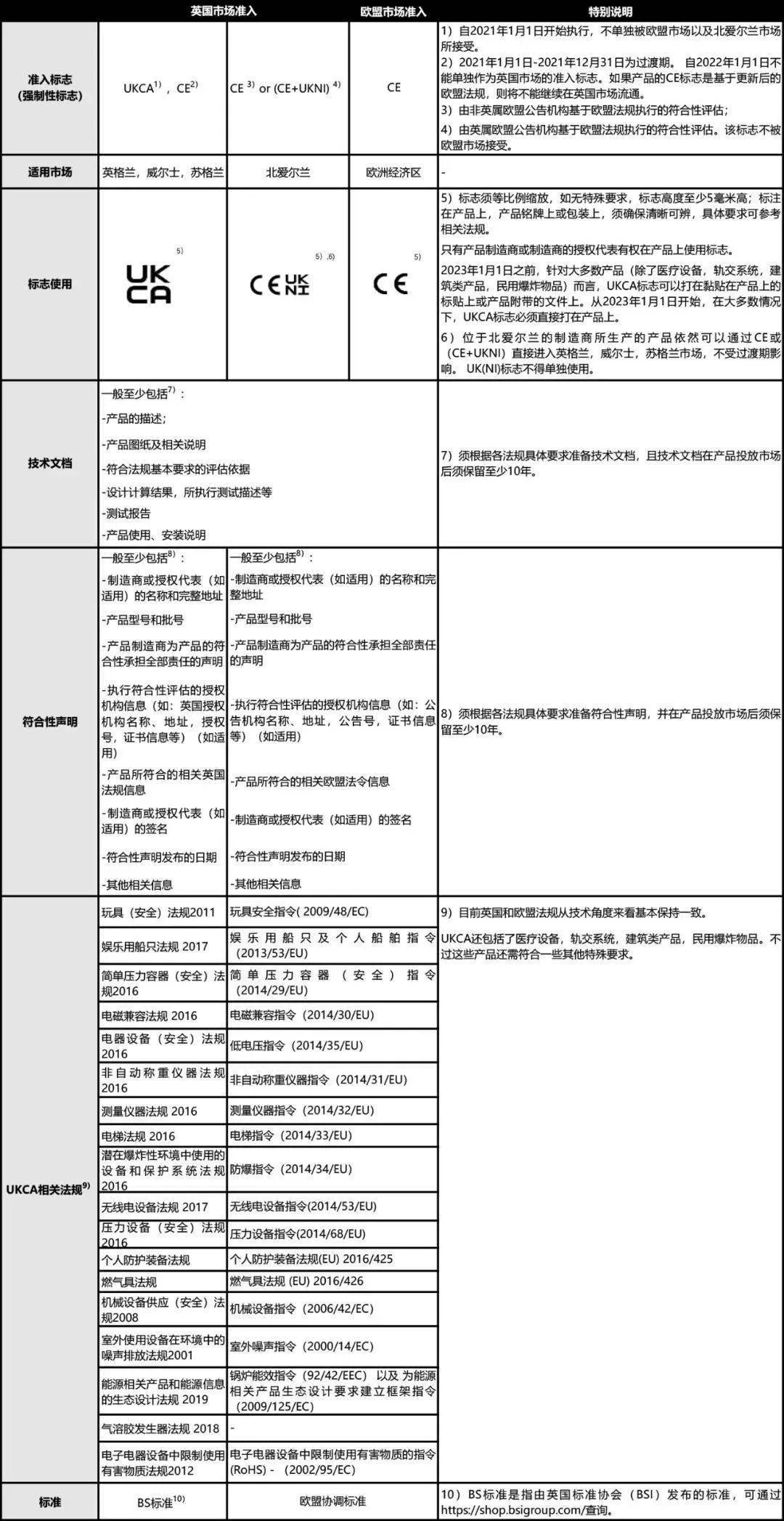 英國UKCA認(rèn)證與CE認(rèn)證有何不同？(圖2)