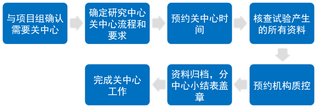 臨床研究中心什么時候關(guān)閉？研究中心關(guān)閉工作內(nèi)容、流程和注意事項(xiàng)(圖2)