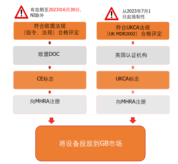 英國(guó)UKCA醫(yī)療器械產(chǎn)品市場(chǎng)準(zhǔn)入要求說(shuō)明(圖3)