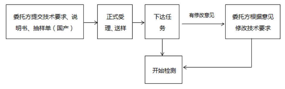 【北京市醫(yī)療器械檢測(cè)所】體外診斷試劑注冊(cè)檢驗(yàn)送檢須知(圖1)