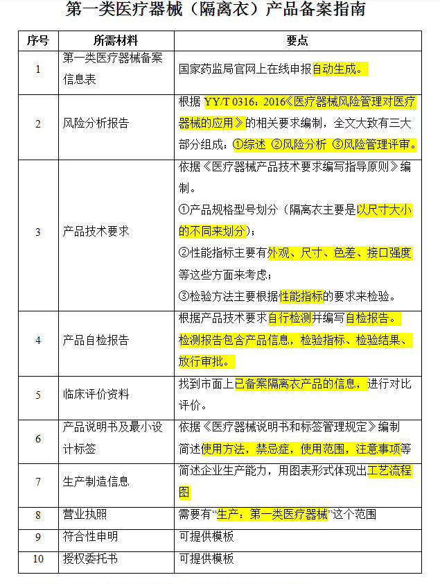 隔離衣辦理一類醫(yī)療器械備案需要哪些資料？(圖2)