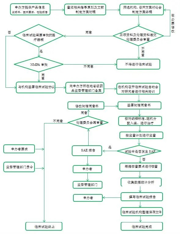 醫(yī)療器械臨床試驗(yàn)流程,請教指點(diǎn)一下,怎么做??？(圖2)