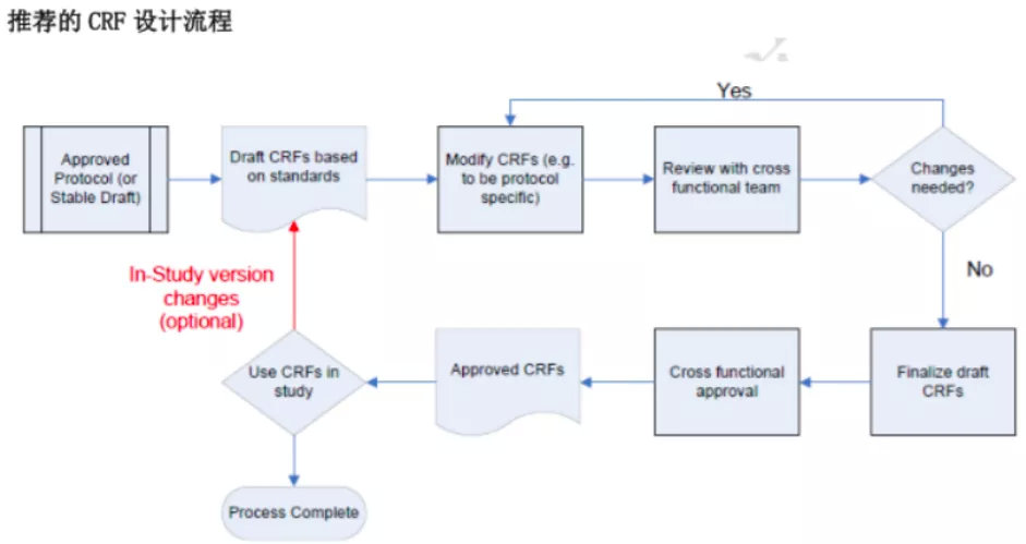 CRF表設計有哪些要求？CRF設計流程推薦(圖2)