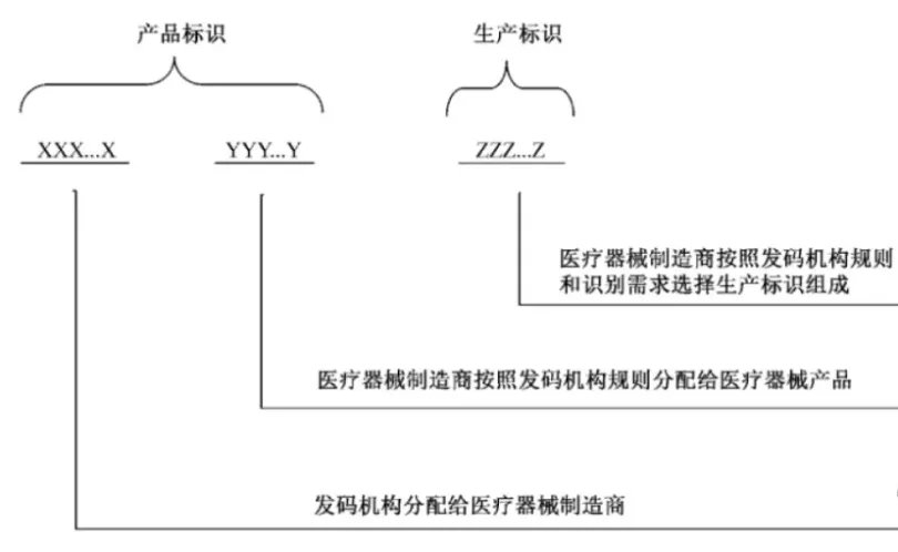 中國醫(yī)療器械udi編碼在哪里申請？UDI備案流程分享(圖6)