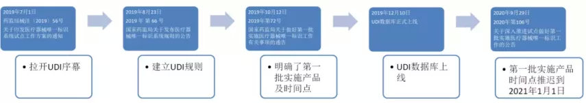 中國醫(yī)療器械udi編碼在哪里申請？UDI備案流程分享(圖1)