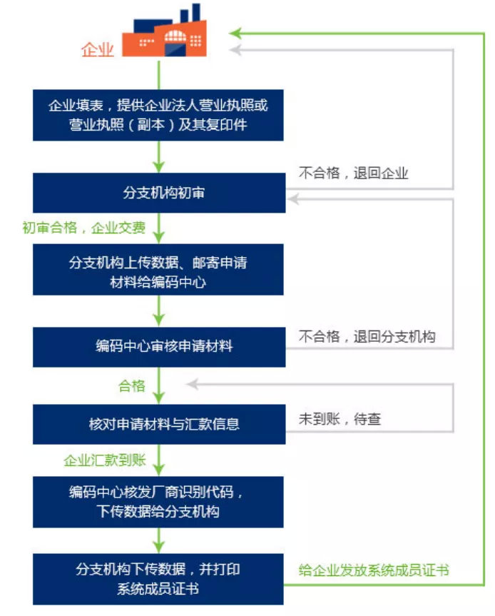 中國醫(yī)療器械udi編碼在哪里申請？UDI備案流程分享(圖5)