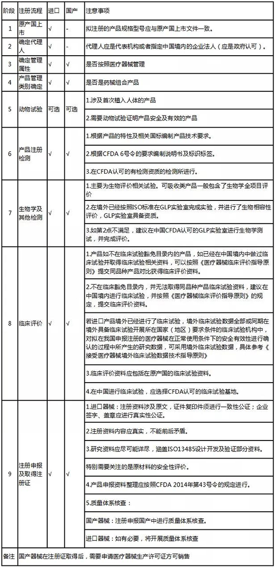 可吸收醫(yī)療器械注冊的申報流程(圖3)