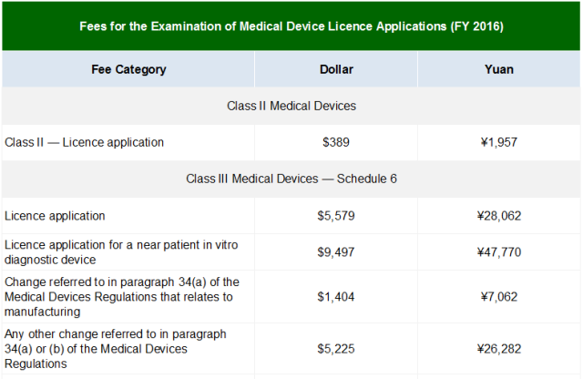 國內(nèi)外醫(yī)療器械注冊收費標(biāo)準(zhǔn)(圖6)