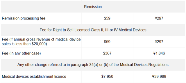 國內(nèi)外醫(yī)療器械注冊收費標(biāo)準(zhǔn)(圖8)