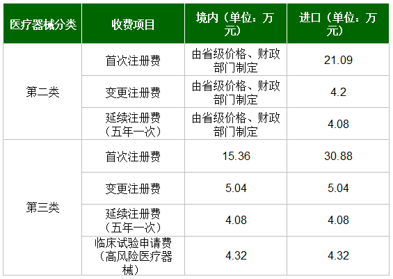 國內(nèi)外醫(yī)療器械注冊收費標(biāo)準(zhǔn)(圖2)