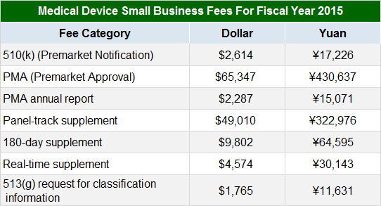 國內(nèi)外醫(yī)療器械注冊收費標(biāo)準(zhǔn)(圖5)