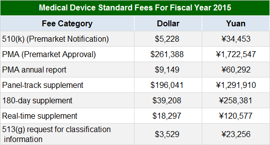 國內(nèi)外醫(yī)療器械注冊收費標(biāo)準(zhǔn)(圖4)