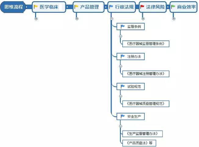 醫(yī)療器械研發(fā)人員需具備的意識(shí)和能力(圖4)