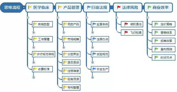 醫(yī)療器械研發(fā)人員需具備的意識(shí)和能力(圖2)