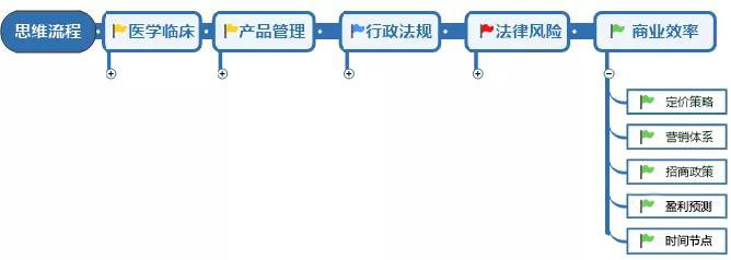 醫(yī)療器械研發(fā)人員需具備的意識(shí)和能力(圖6)