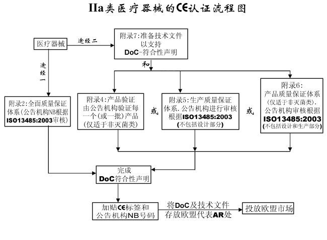 歐盟Ⅱa類(lèi)醫(yī)療器械CE認(rèn)證流程簡(jiǎn)介(圖2)