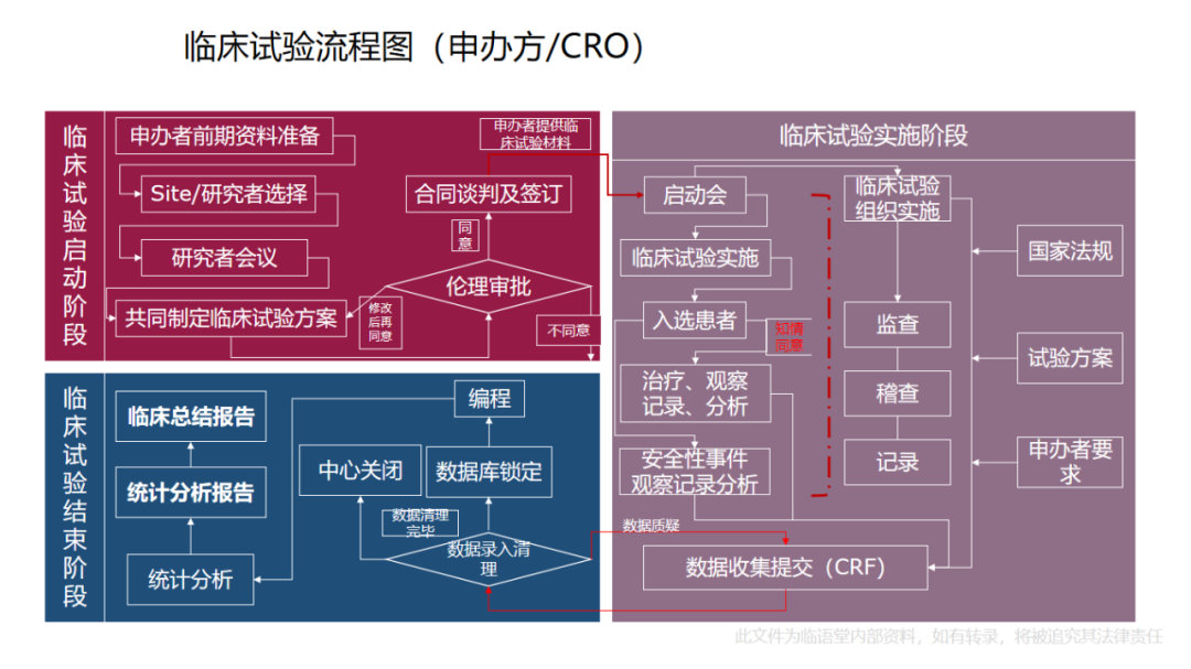 第三類醫(yī)療器械臨床試驗流程（附流程圖）(圖3)