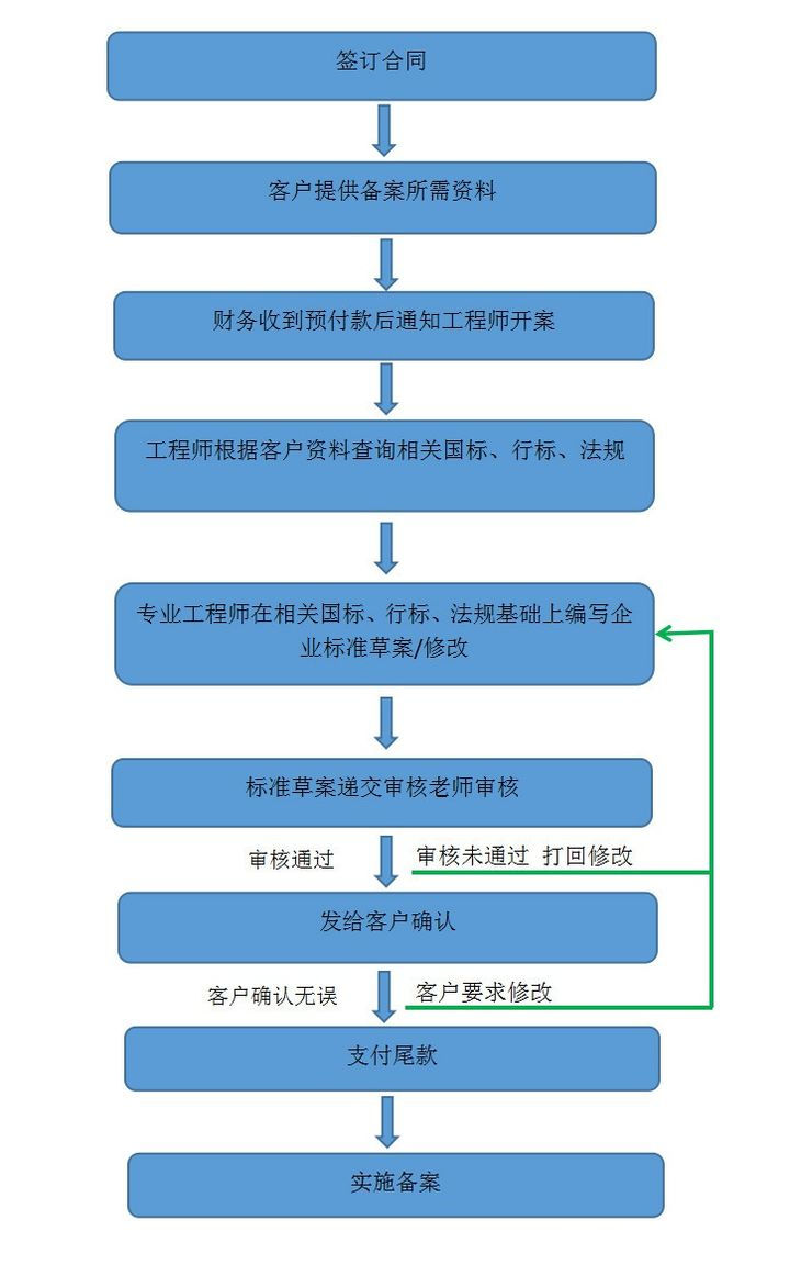 企業(yè)標(biāo)準(zhǔn)備案和產(chǎn)品企業(yè)標(biāo)準(zhǔn)備案一樣嗎？(圖2)