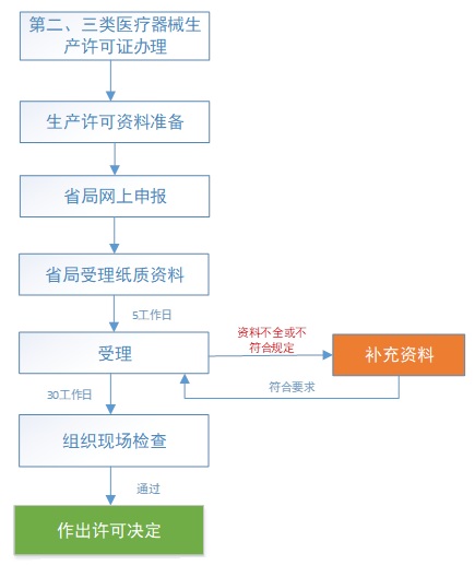 第二、三類醫(yī)療器械生產(chǎn)許可申請流程(圖1)