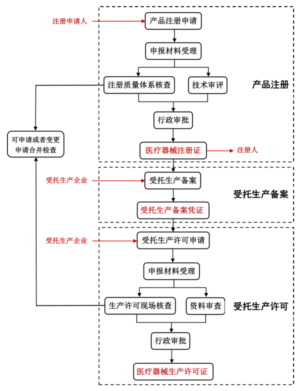 江蘇省醫(yī)療器械注冊人制度試點工作常見問題解答(圖2)