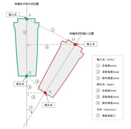 口腔種植手術(shù)導(dǎo)航定位系統(tǒng)同品種臨床評價注冊審查指導(dǎo)原則（2021年第93號）(圖2)