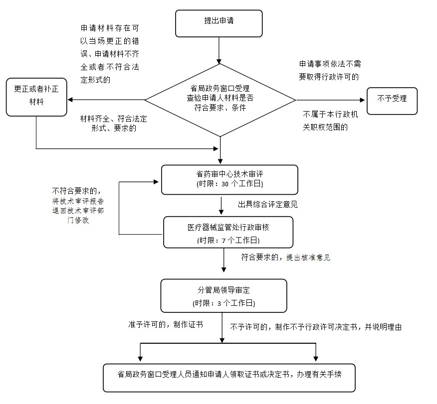 湖南省第二類醫(yī)療器械注冊業(yè)務流程（2021年第44號）(圖2)