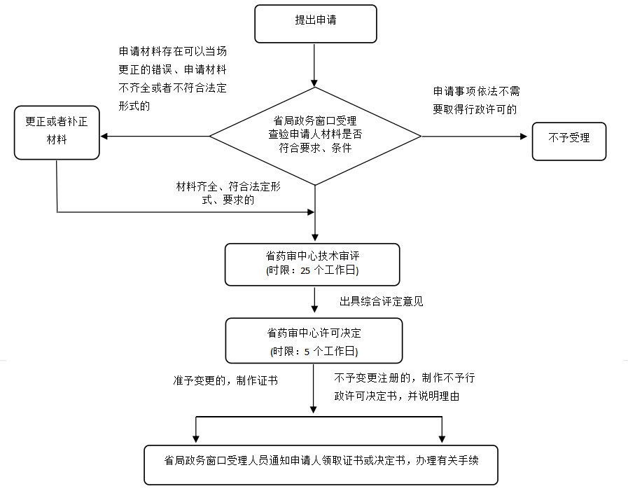 湖南省第二類醫(yī)療器械許可事項變更注冊業(yè)務(wù)流程（2021年第44號）(圖1)