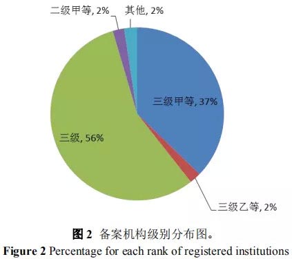 藥物臨床試驗(yàn)機(jī)構(gòu)備案要求及常見問題分析(圖3)