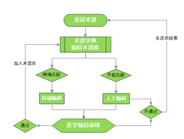 臨床試驗醫(yī)學編碼那些事！(圖2)