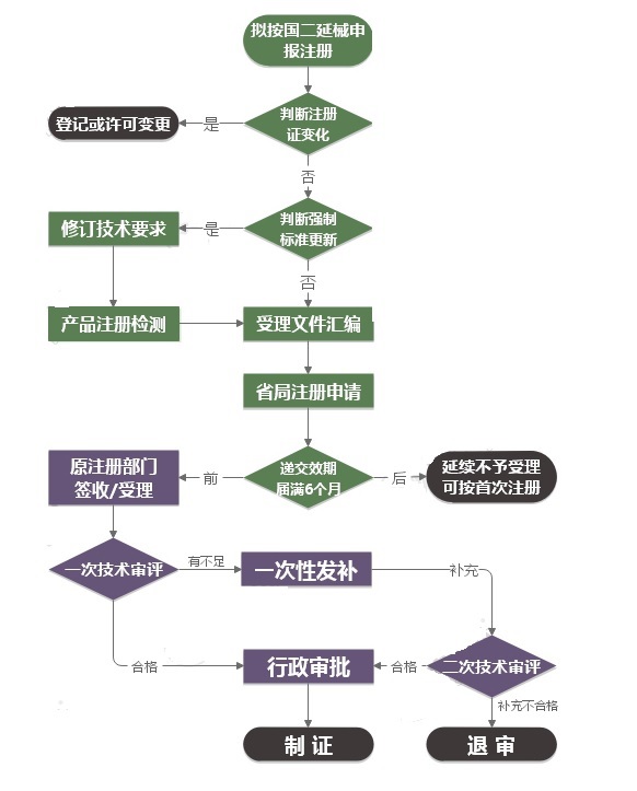 鄭州第二類醫(yī)療器械延續(xù)注冊流程圖(圖1)