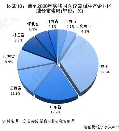 2021年中國醫(yī)療器械產(chǎn)業(yè)發(fā)展趨勢評估(圖10)