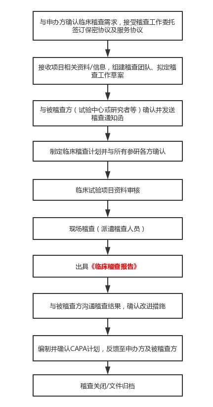 臨床試驗稽查的定義和稽查常規(guī)過程介紹(圖5)