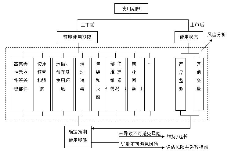 有源醫(yī)療器械使用期限注冊技術審查指導原則（2019年第23號）(圖2)