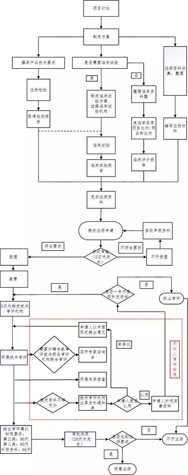 醫(yī)療器械注冊(cè)流程！一看就會(huì)的醫(yī)療器械注冊(cè)全流程解析(圖16)