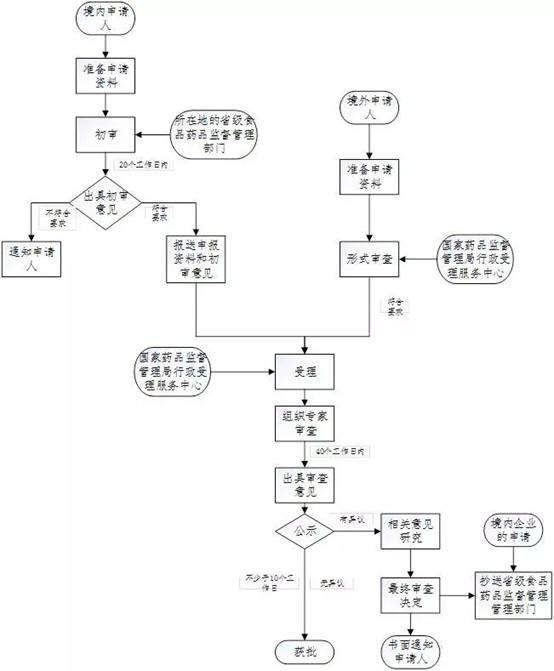 醫(yī)療器械注冊(cè)流程！一看就會(huì)的醫(yī)療器械注冊(cè)全流程解析(圖14)