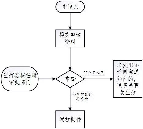 醫(yī)療器械注冊(cè)流程！一看就會(huì)的醫(yī)療器械注冊(cè)全流程解析(圖34)