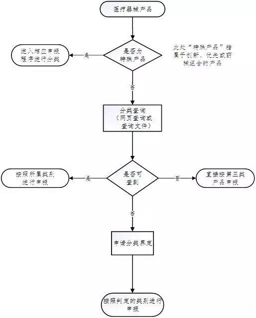 醫(yī)療器械注冊(cè)流程！一看就會(huì)的醫(yī)療器械注冊(cè)全流程解析(圖6)