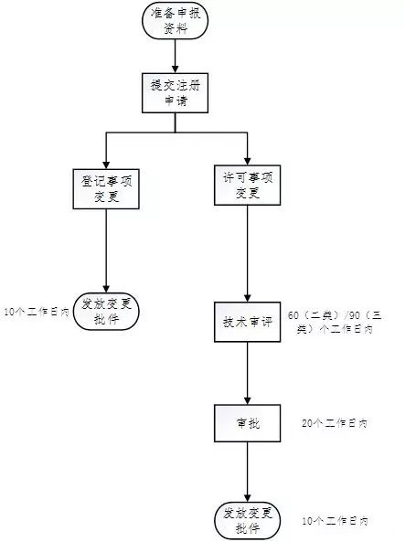 醫(yī)療器械注冊(cè)流程！一看就會(huì)的醫(yī)療器械注冊(cè)全流程解析(圖31)