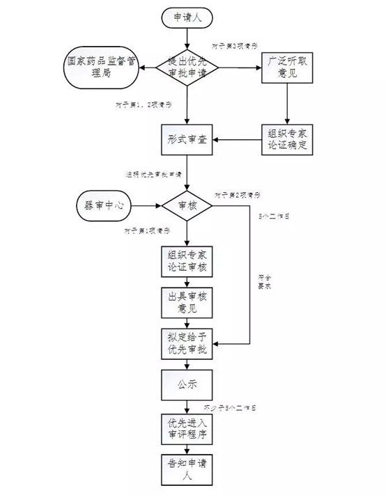 醫(yī)療器械注冊(cè)流程！一看就會(huì)的醫(yī)療器械注冊(cè)全流程解析(圖24)