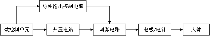 低頻電療儀注冊技術(shù)審查指導(dǎo)原則（2020年第39號）(圖3)