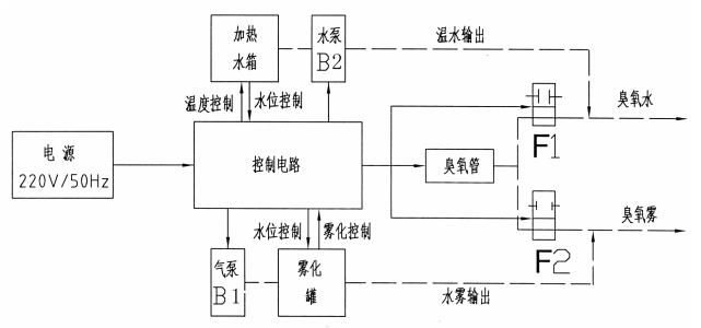 醫(yī)用臭氧婦科治療儀注冊(cè)技術(shù)審查指導(dǎo)原則（2017年修訂版）（2017年第146號(hào)）(圖4)