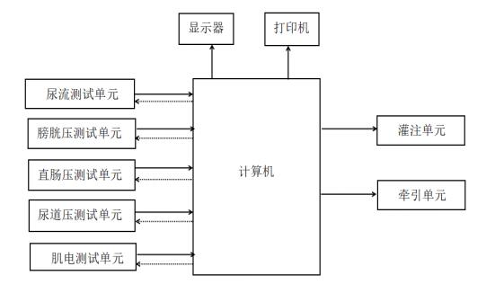 尿動力學分析儀注冊技術審查指導原則（2019年第79號）(圖2)