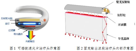 強(qiáng)脈沖光治療儀注冊(cè)技術(shù)審查指導(dǎo)原則（2016年第21號(hào)）(圖2)