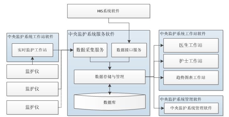 中央監(jiān)護(hù)軟件注冊(cè)技術(shù)審查指導(dǎo)原則（2017年第198號(hào)）(圖2)