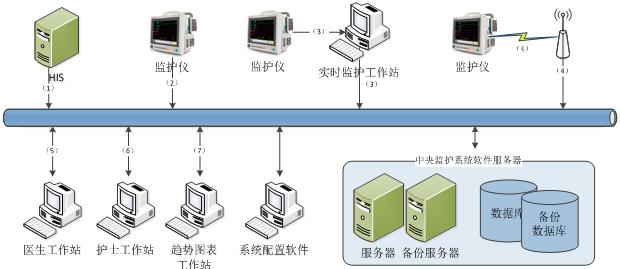 中央監(jiān)護(hù)軟件注冊(cè)技術(shù)審查指導(dǎo)原則（2017年第198號(hào)）(圖3)