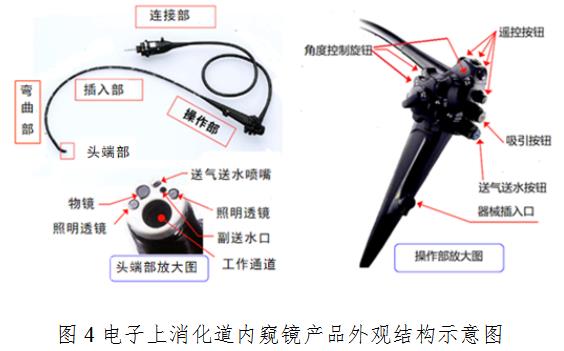 電子上消化道內(nèi)窺鏡注冊技術(shù)審查指導(dǎo)原則（2020年第87號）(圖4)