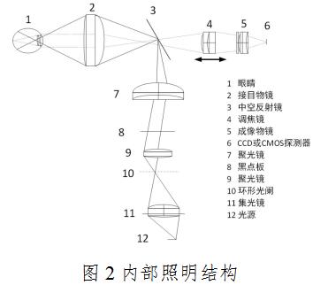 眼底照相機注冊技術(shù)審查指導(dǎo)原則（2020年第87號）(圖3)