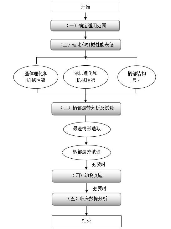 生物型股骨柄柄部疲勞性能評(píng)價(jià)指導(dǎo)原則（2020年第62號(hào)）(圖2)