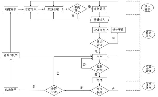 個(gè)性化匹配骨植入物及工具醫(yī)工交互質(zhì)控審查指導(dǎo)原則（2020年第62號(hào)）(圖14)