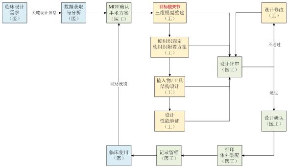 個(gè)性化匹配骨植入物及工具醫(yī)工交互質(zhì)控審查指導(dǎo)原則（2020年第62號(hào)）(圖11)